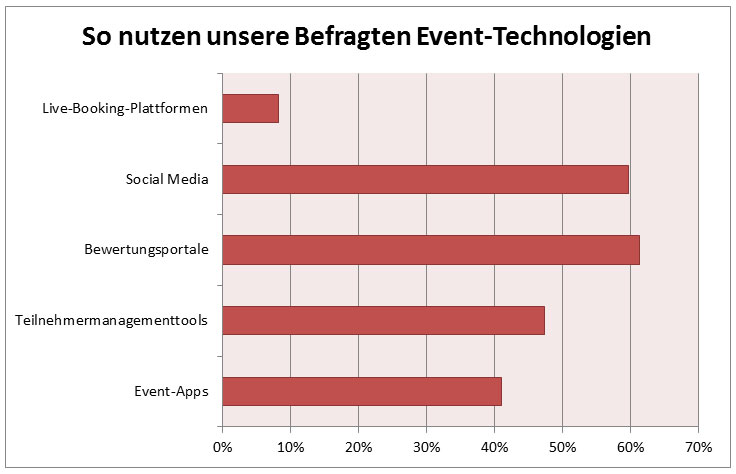 Chart Event-Technologien 1